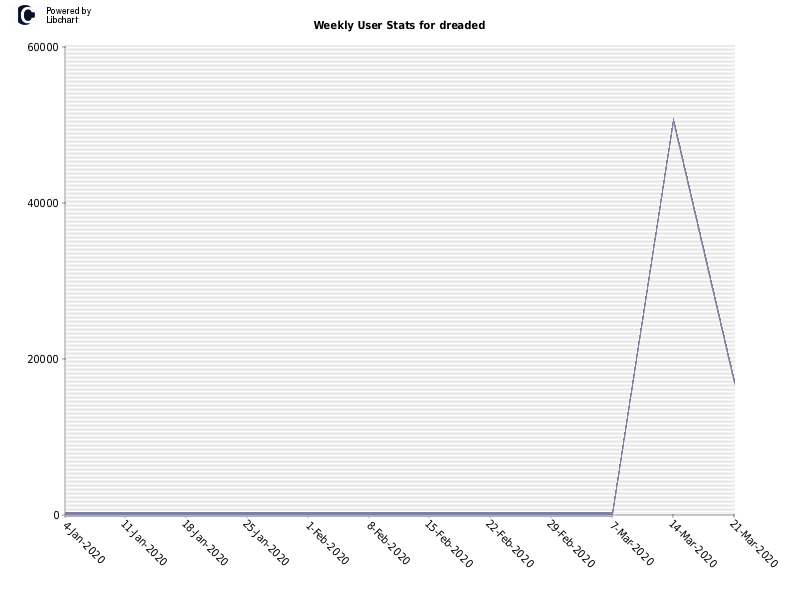 Weekly User Stats for dreaded